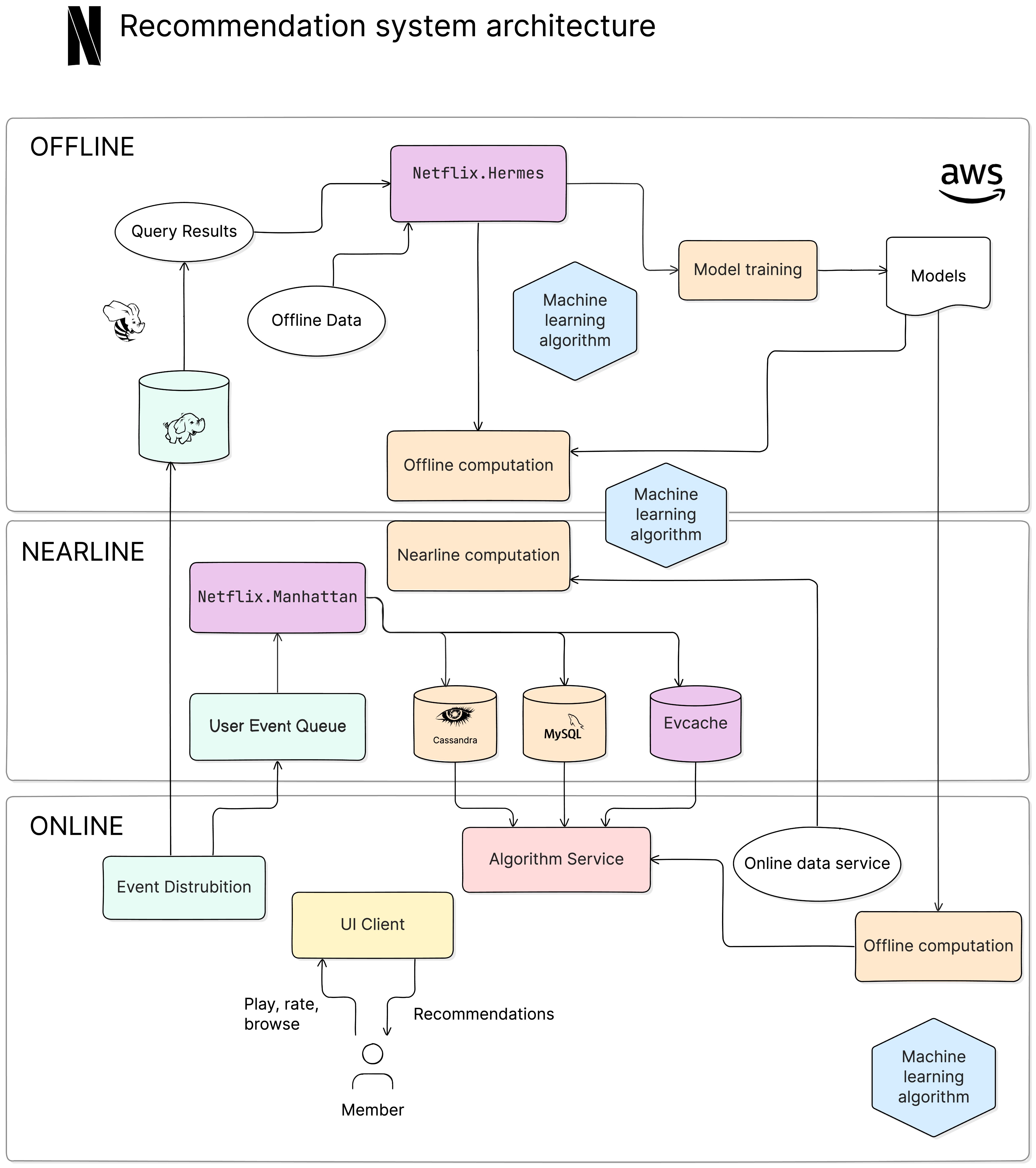 Eraser Architecture Diagrams